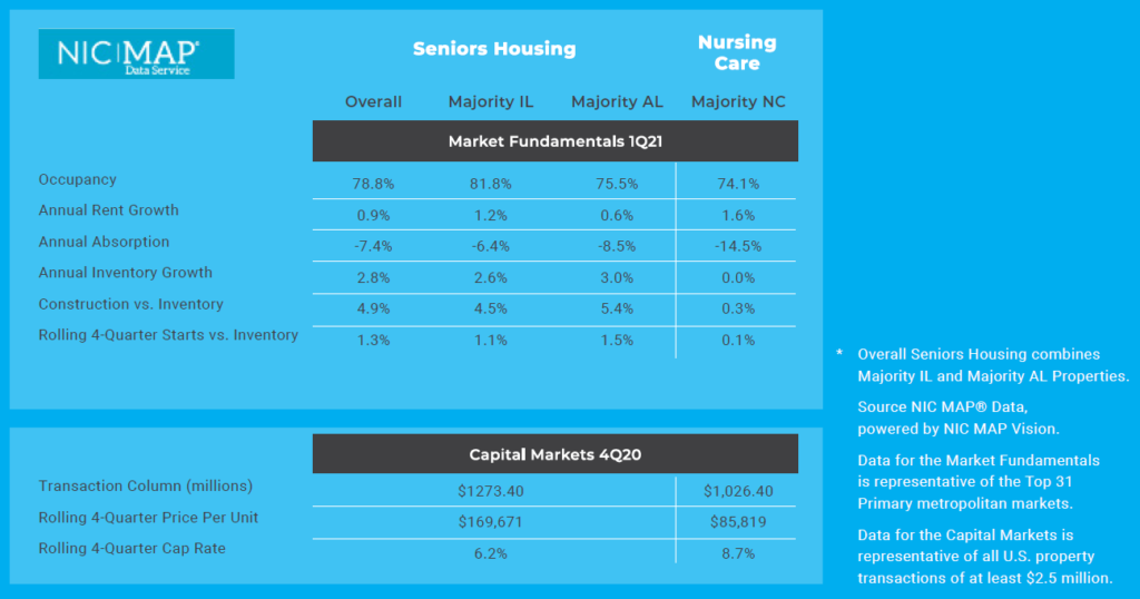 NIC Senior Housing Occupancy Report Q1 2021