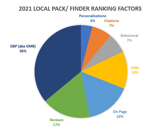 2021 Local Pack/Finder Ranking Factors graph